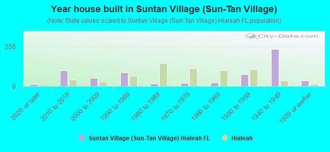 Year house built in Suntan Village (Sun-Tan Village)