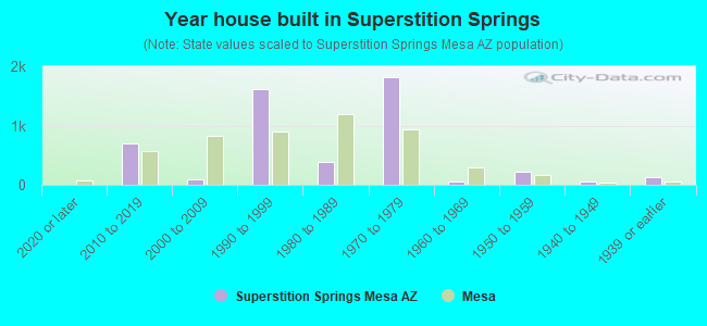 Year house built in Superstition Springs