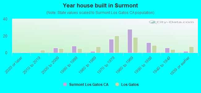 Year house built in Surmont