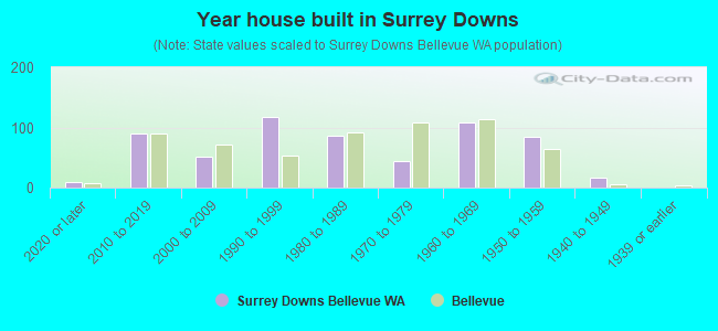 Year house built in Surrey Downs