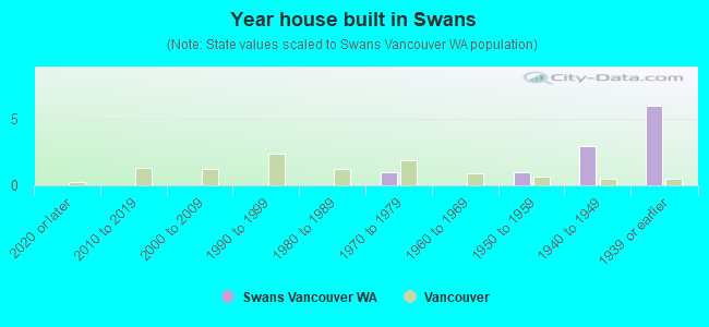 Year house built in Swans