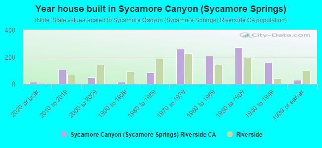 Year house built in Sycamore Canyon (Sycamore Springs)