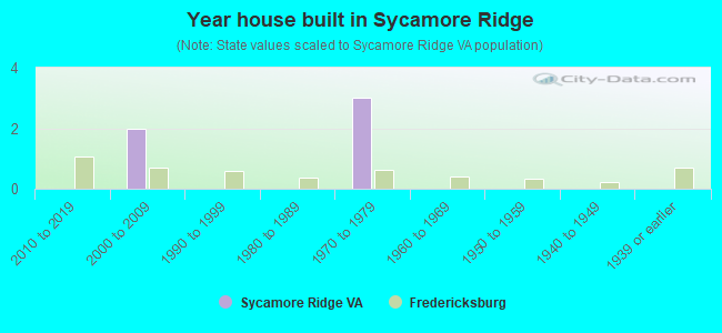 Year house built in Sycamore Ridge