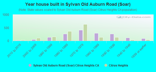 Year house built in Sylvan Old Auburn Road (Soar)