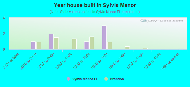 Year house built in Sylvia Manor
