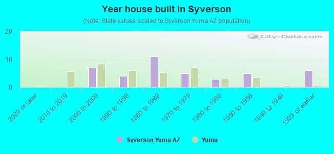 Year house built in Syverson
