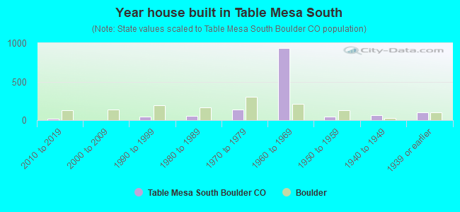 Year house built in Table Mesa South