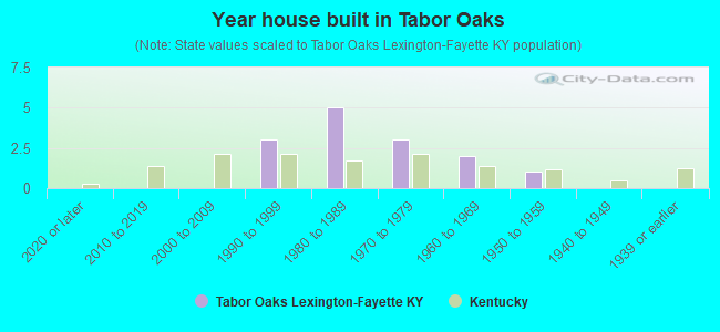 Year house built in Tabor Oaks