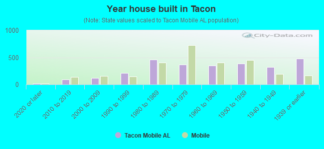Year house built in Tacon
