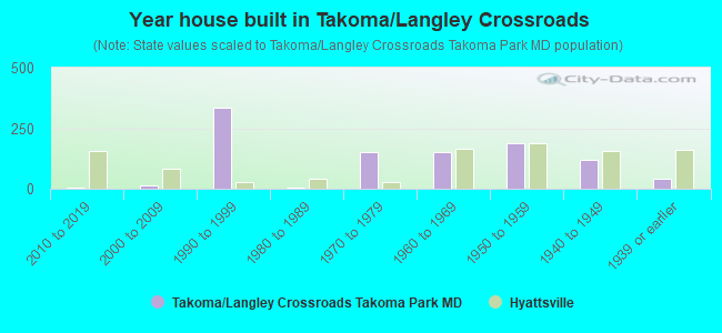 Year house built in Takoma/Langley Crossroads