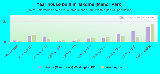 Year house built in Takoma (Manor Park)