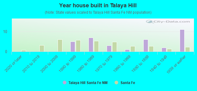 Year house built in Talaya Hill