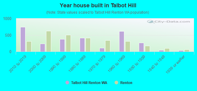 Year house built in Talbot Hill