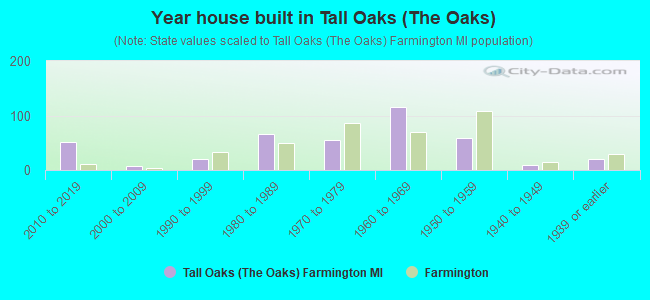 Year house built in Tall Oaks (The Oaks)