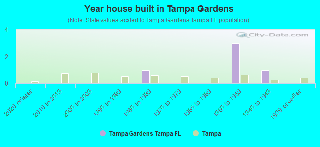 Year house built in Tampa Gardens