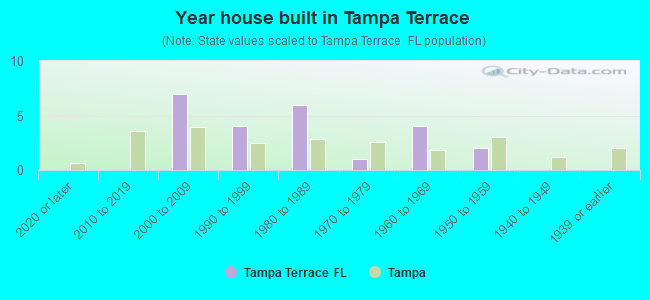 Year house built in Tampa Terrace