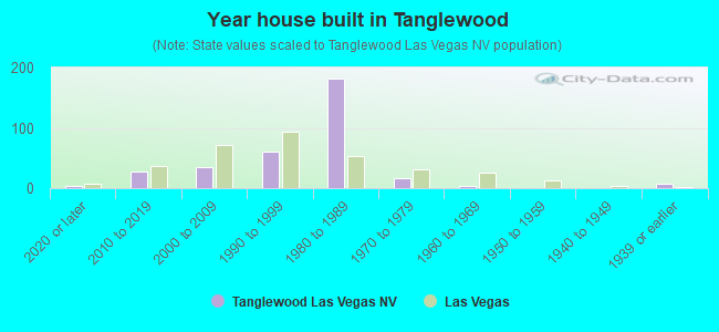 Year house built in Tanglewood