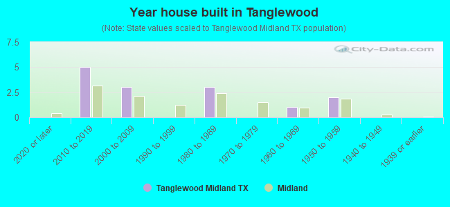 Year house built in Tanglewood
