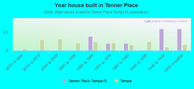 Year house built in Tanner Place