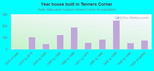 Year house built in Tanners Corner
