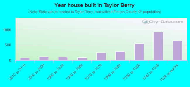 Year house built in Taylor Berry