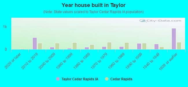 Year house built in Taylor