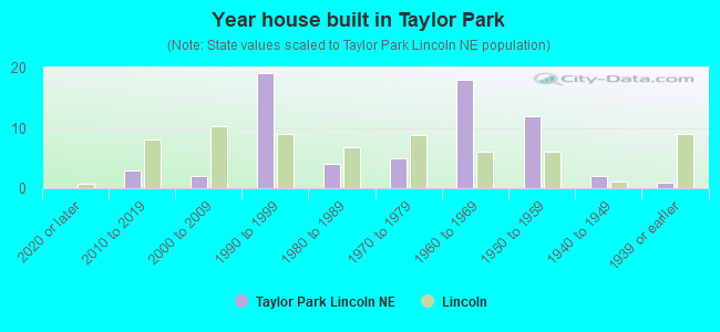 Year house built in Taylor Park