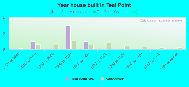 Year house built in Teal Point