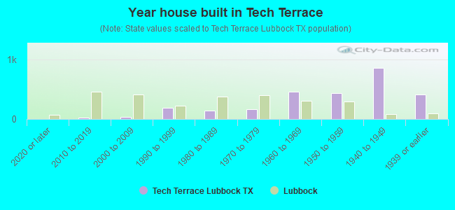 Year house built in Tech Terrace