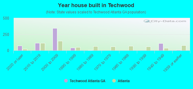 Year house built in Techwood