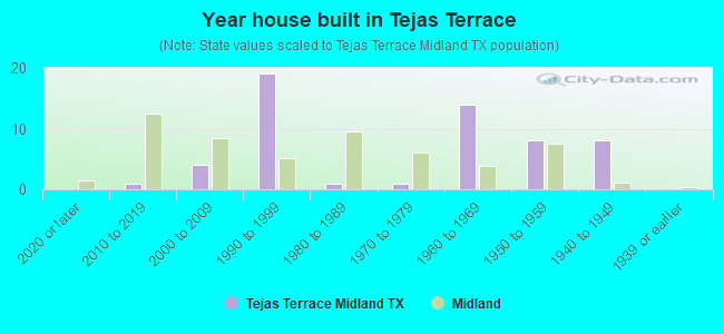 Year house built in Tejas Terrace