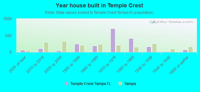 Year house built in Temple Crest