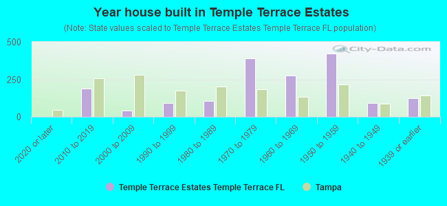 Year house built in Temple Terrace Estates