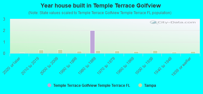 Year house built in Temple Terrace Golfview