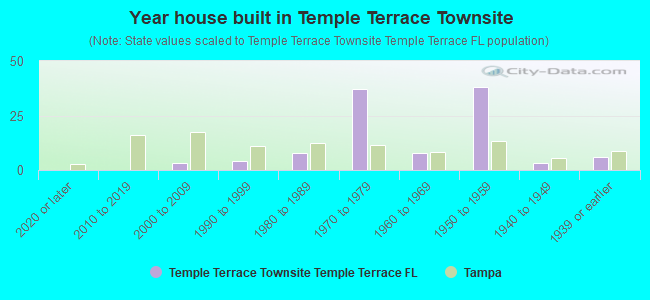 Year house built in Temple Terrace Townsite