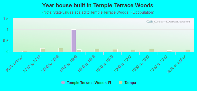 Year house built in Temple Terrace Woods