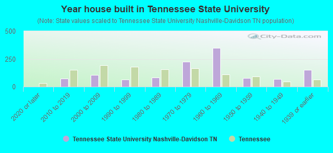 Year house built in Tennessee State University