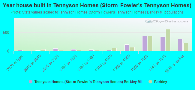 Year house built in Tennyson Homes (Storm  Fowler's Tennyson Homes)