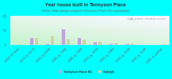 Year house built in Tennyson Place