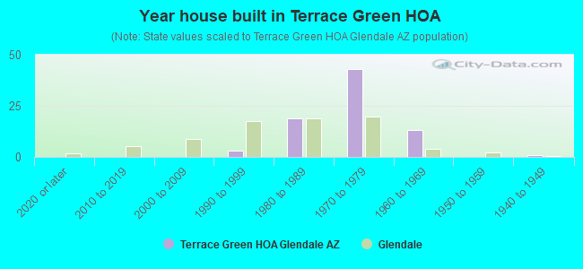 Year house built in Terrace Green HOA