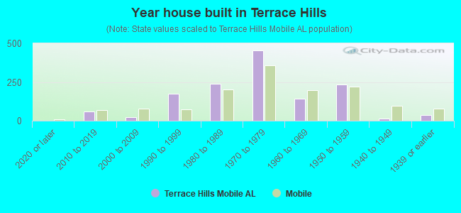 Year house built in Terrace Hills