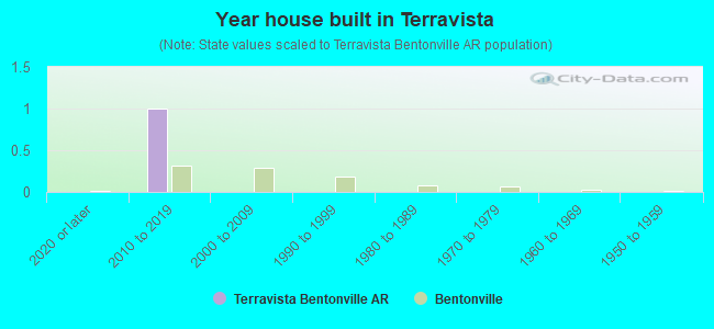 Year house built in Terravista