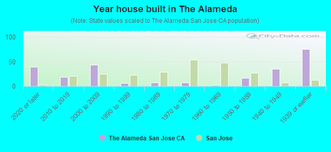 Year house built in The Alameda