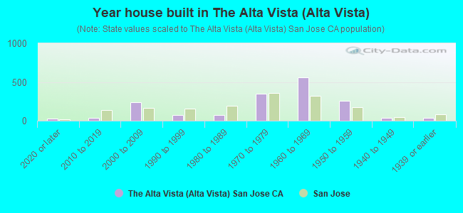 Year house built in The Alta Vista (Alta Vista)