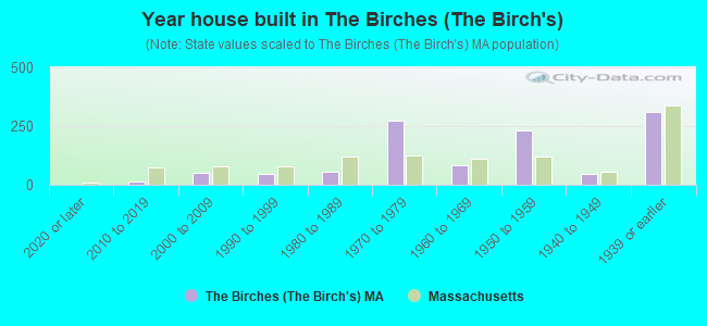 Year house built in The Birches (The Birch's)