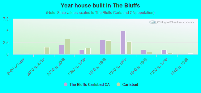 Year house built in The Bluffs