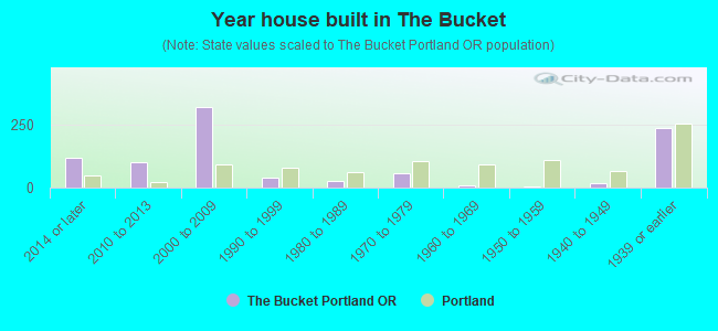 Year house built in The Bucket