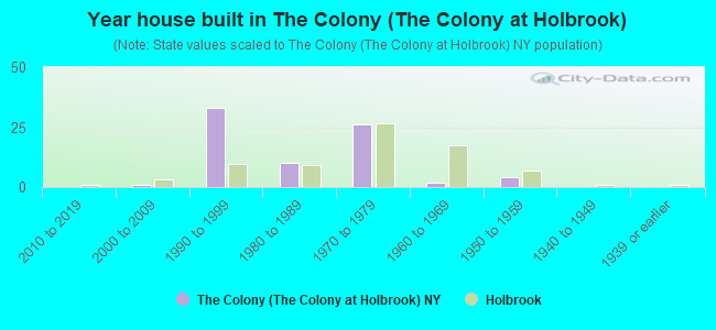 Year house built in The Colony (The Colony at Holbrook)