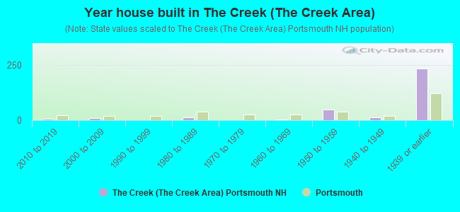 Year house built in The Creek (The Creek Area)