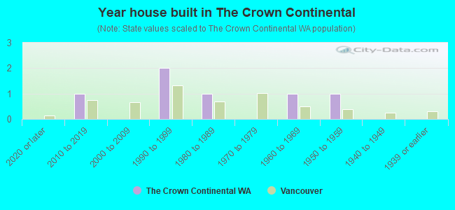 Year house built in The Crown Continental